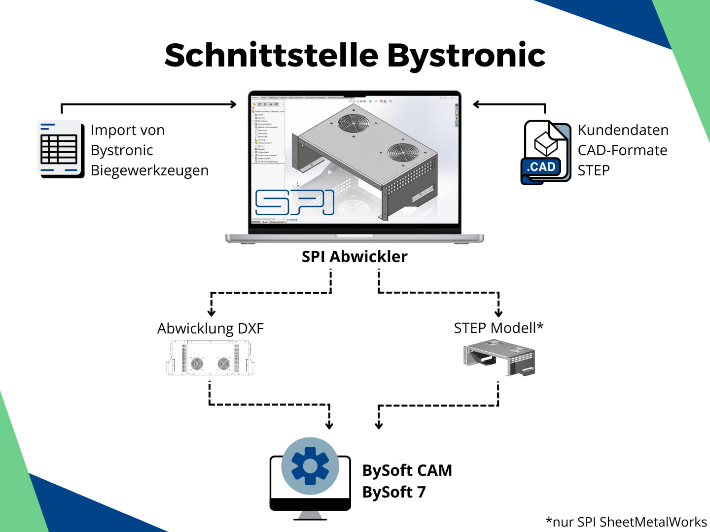 SPI Blech Schnittstelle für Bystronic / BySoft CAM