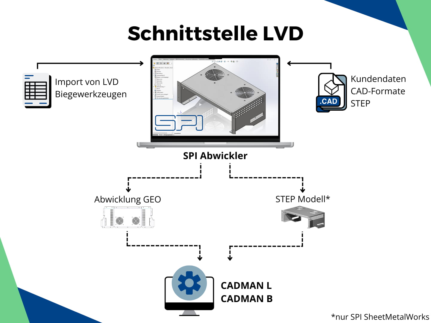 SPI Blech Schnittstelle für LVD / CADMAN