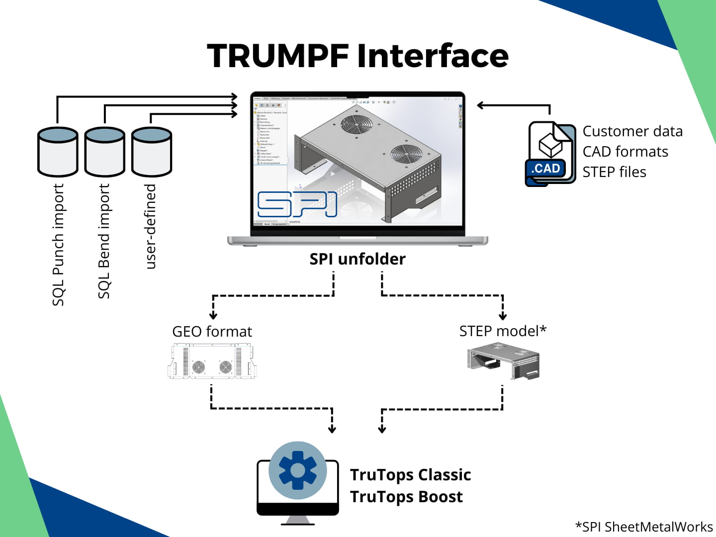 SPI-interface-TRUMPF SPI sheet metal interface for TRUMPF / TruTops