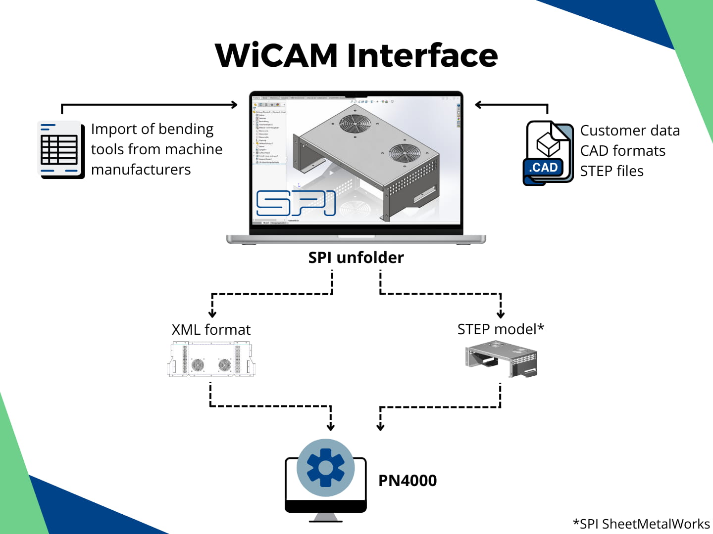 SPI sheet metal interface for WiCAM /PN4000